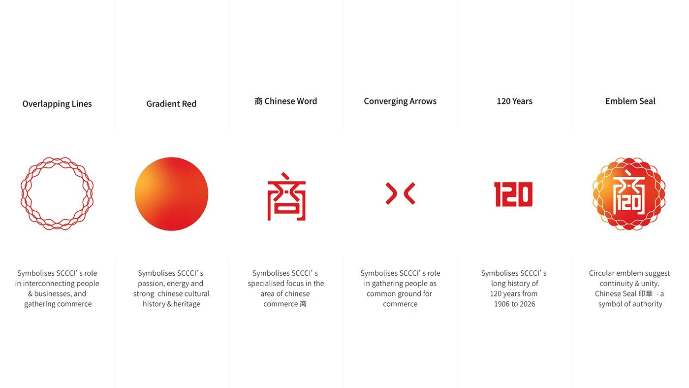 SCCCI 120th — colour system: Imperial Red, Jubilee Gold, and black