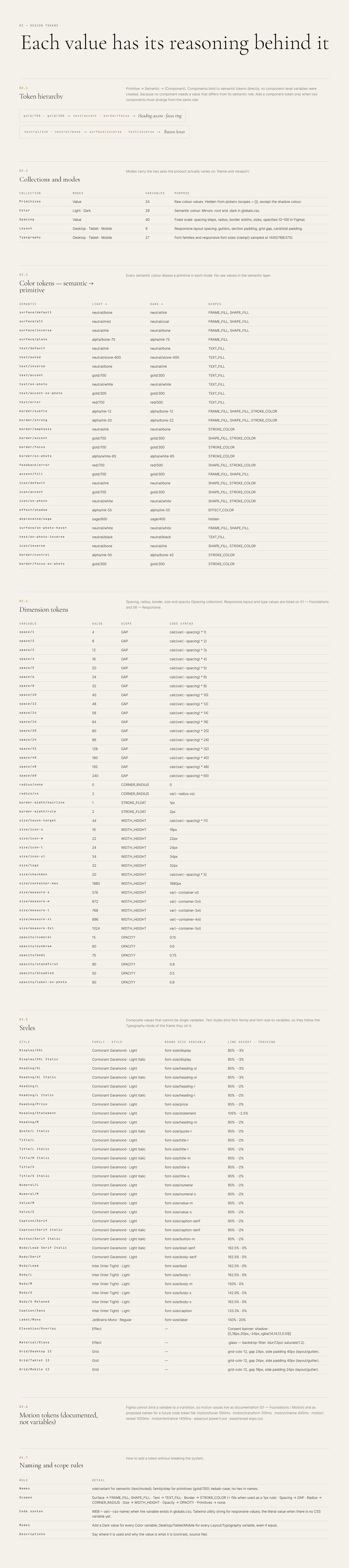 Dom-Meszna design tokens: token hierarchy, the five collections and their modes, colour aliases, dimension tokens, styles, motion values and naming rules