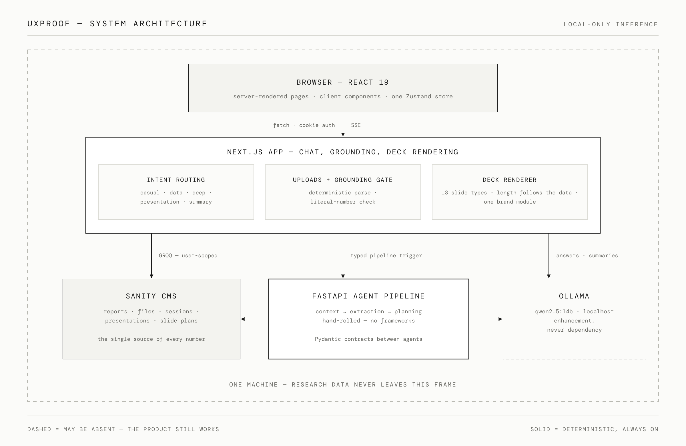 System architecture — explicit ownership boundaries, everything on one machine