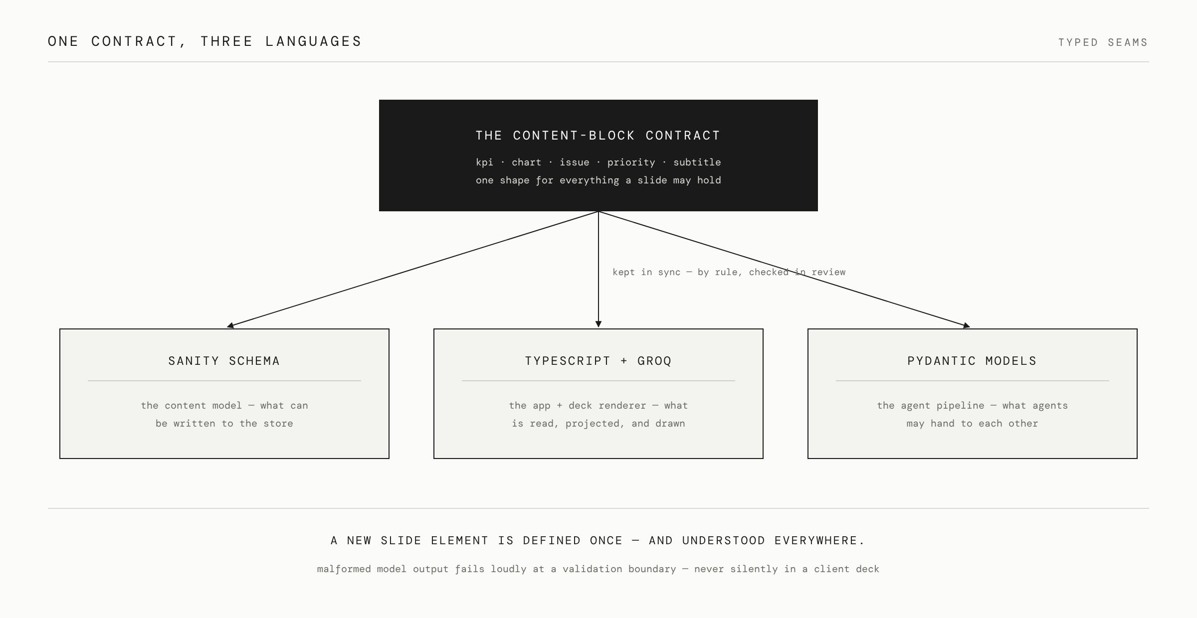 One contract, three languages — the schema, the app and the pipeline share a shape