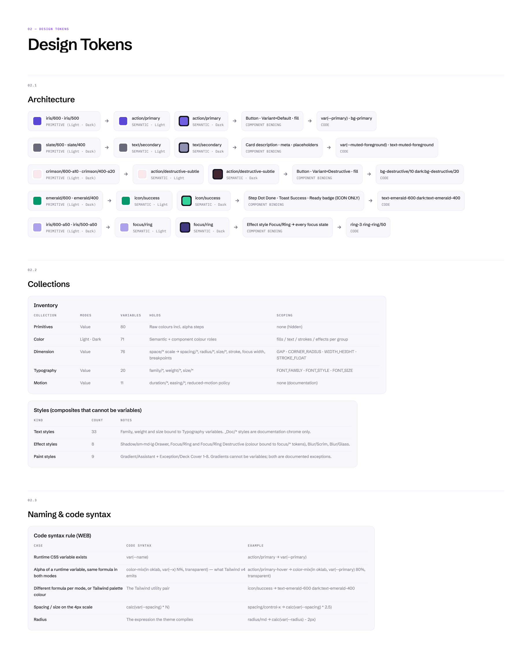 Design-system page on tokens: each colour traced from a primitive to its light and dark semantic token, the component property it binds to and the CSS it becomes, an inventory of the five variable collections and their modes, and the rule for writing each variable’s code syntax