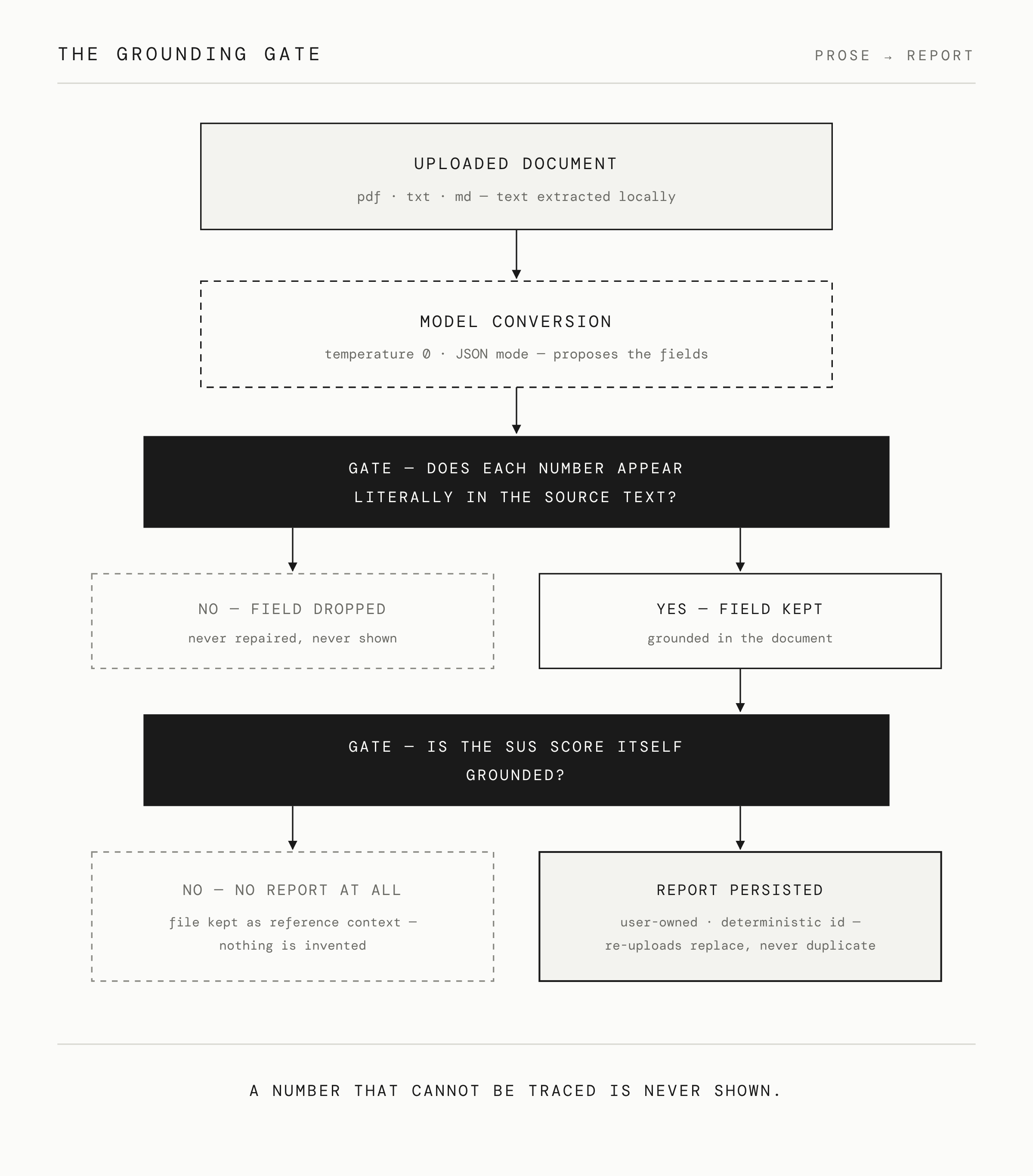 Flow diagram of the grounding gate: an uploaded document passes through model conversion, then two gates — each number must appear literally in the source or the field is dropped, and without a grounded SUS score no report is created at all
