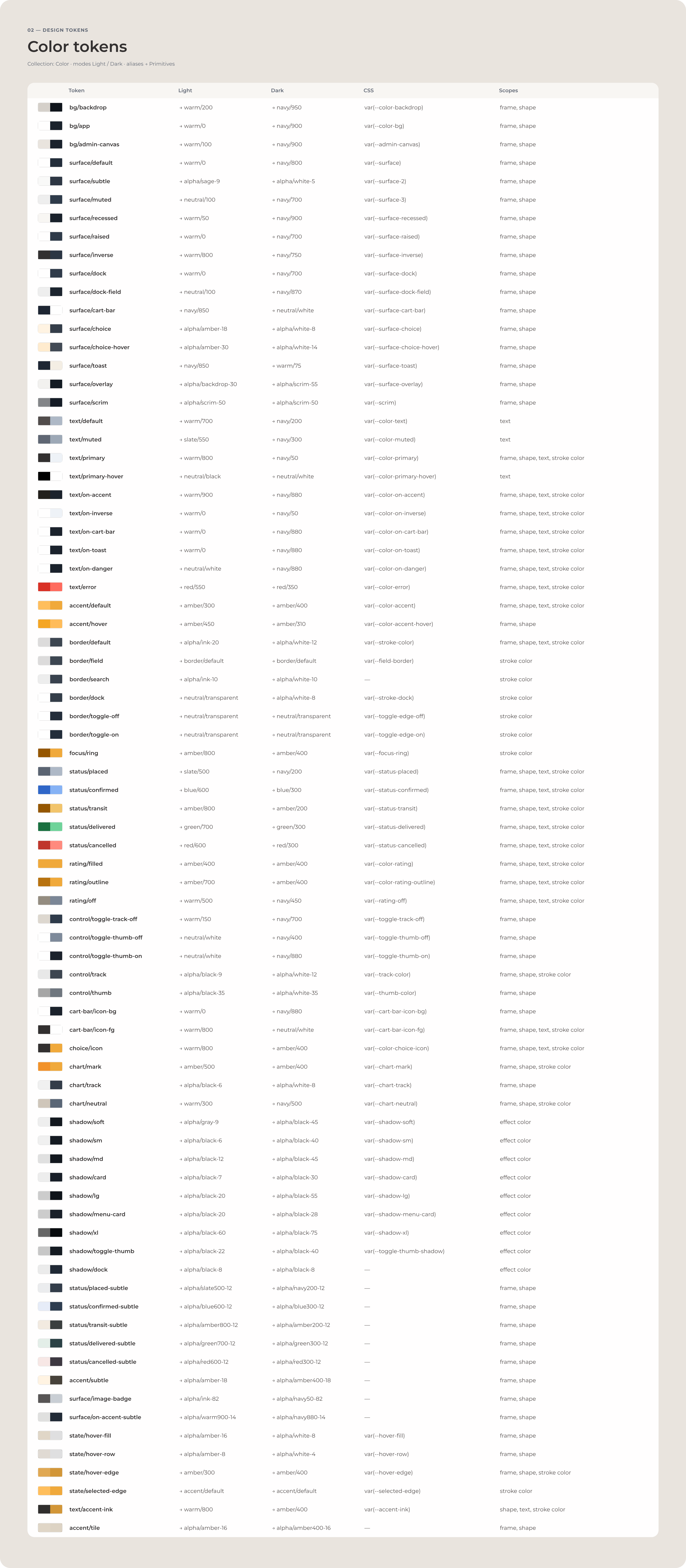 Colour tokens: each Figma variable with its Light and Dark alias, CSS variable and scope