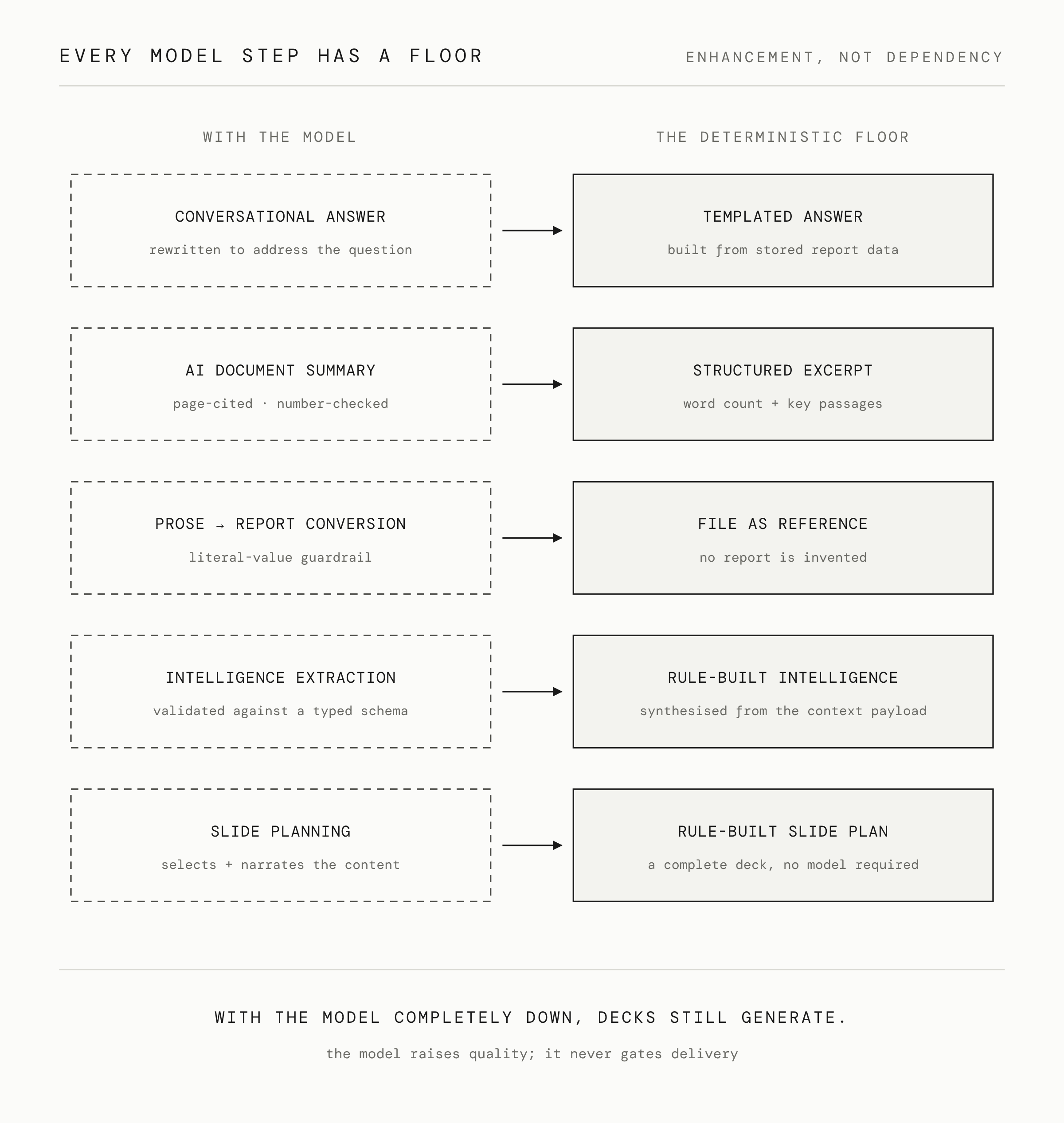Diagram pairing each model step with its deterministic fallback: conversational answers fall back to templates, summaries to excerpts, prose conversion to reference storage, extraction and planning to rule-built equivalents
