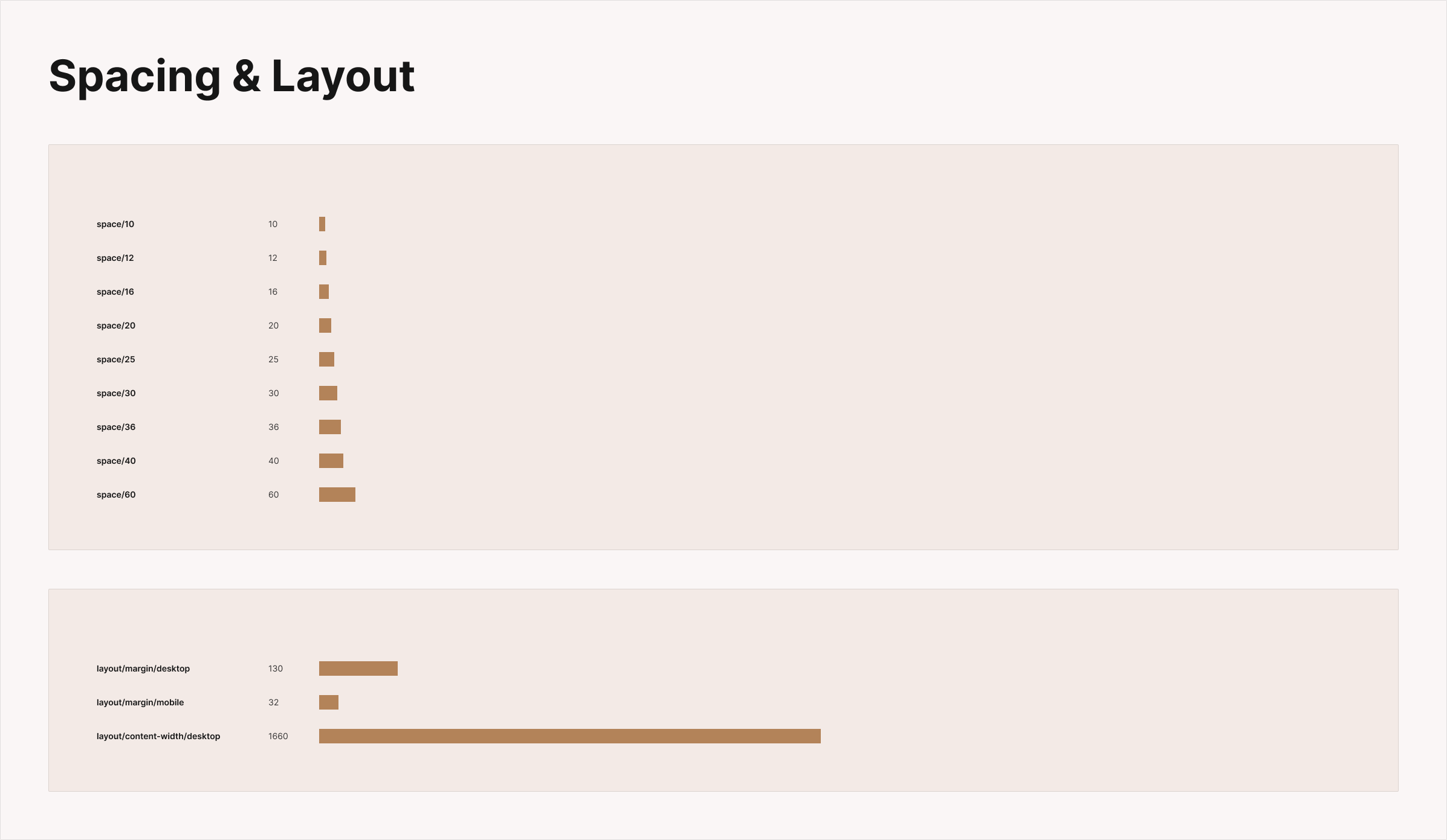Dimension variables in Figma: a spacing scale from space/10 to space/60, and layout margins of 130 on desktop and 32 on mobile with a 1660 content width