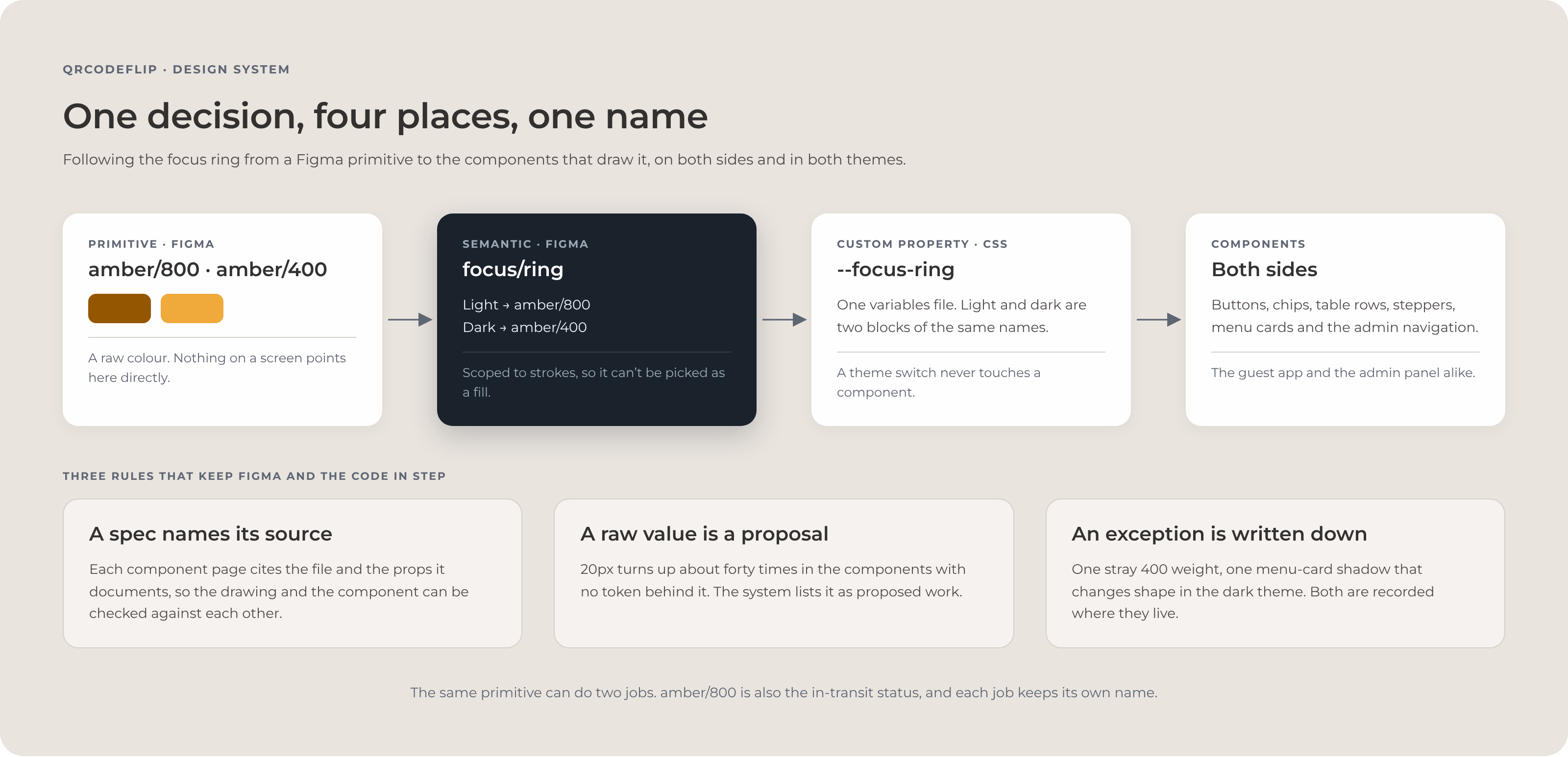 Diagram: the focus ring from the amber primitives in Figma, through the focus/ring semantic variable with a light and a dark value, to the --focus-ring custom property and the components on both sides, with three rules that keep Figma and the code in step