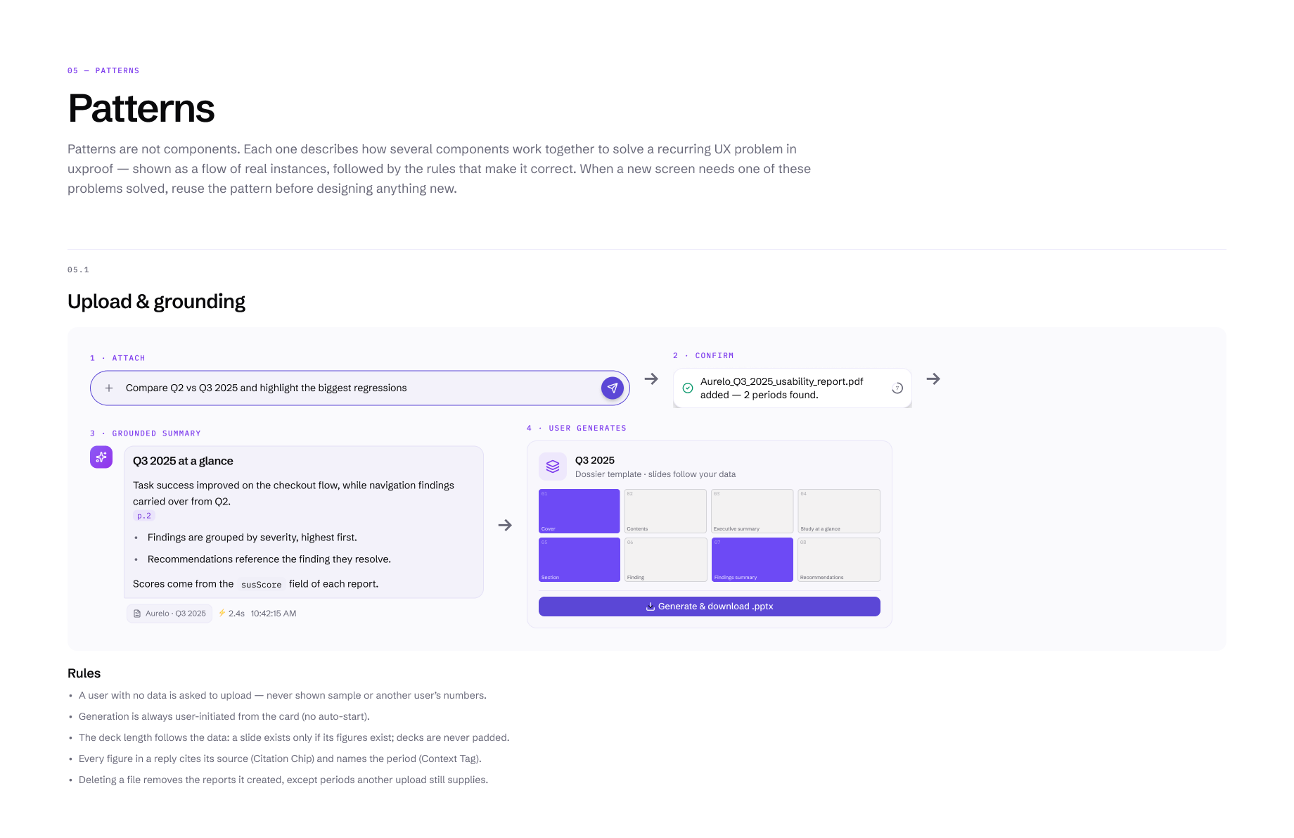 Design-system patterns page, upload and grounding: a file is attached, confirmed with the periods found, summarised with every figure citing its page, and turned into a deck only when the user asks, followed by the rules that make it correct