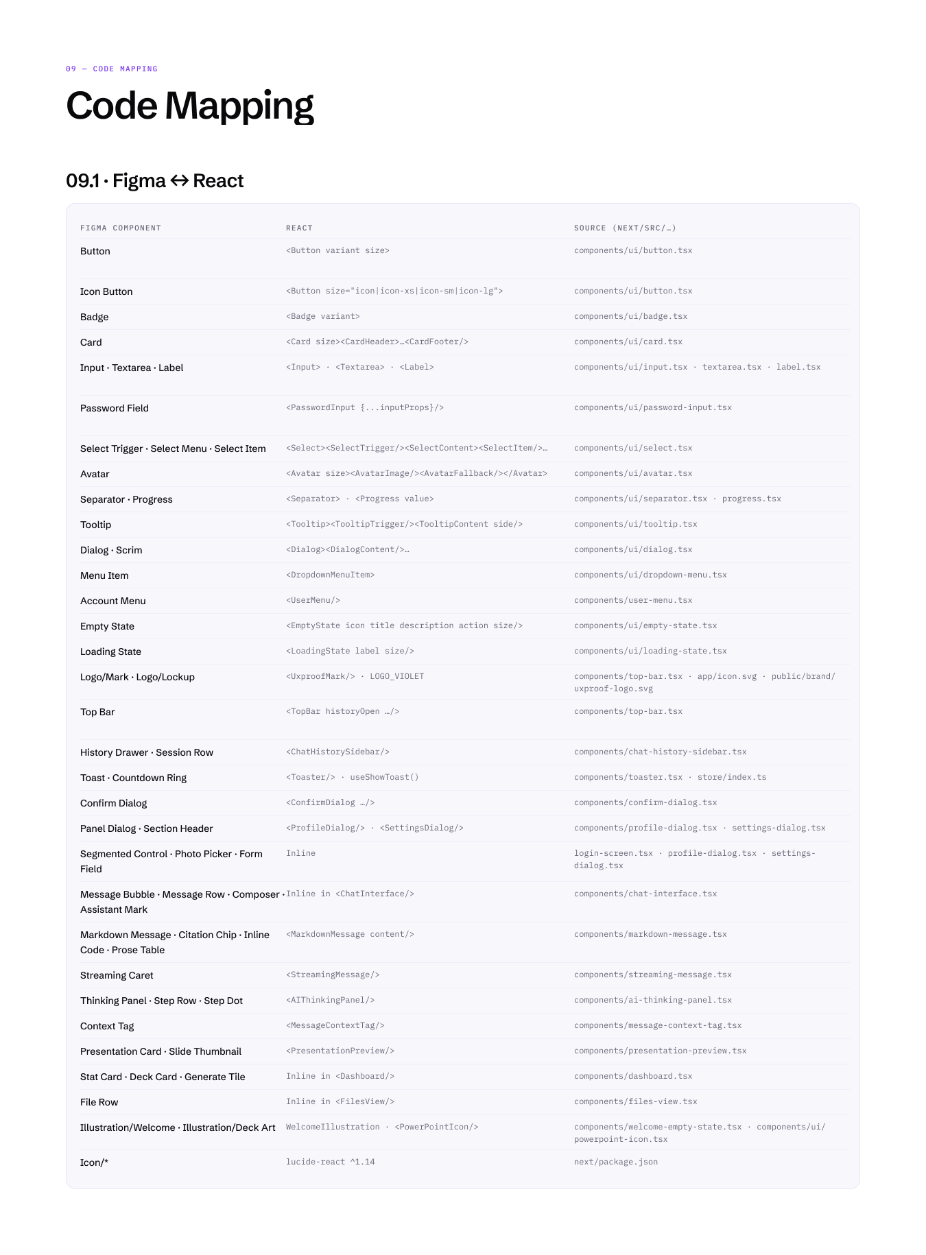Design-system page mapping each Figma component to the React component and the source file that implement it, from Button and Dialog to the thinking panel, presentation card and file row