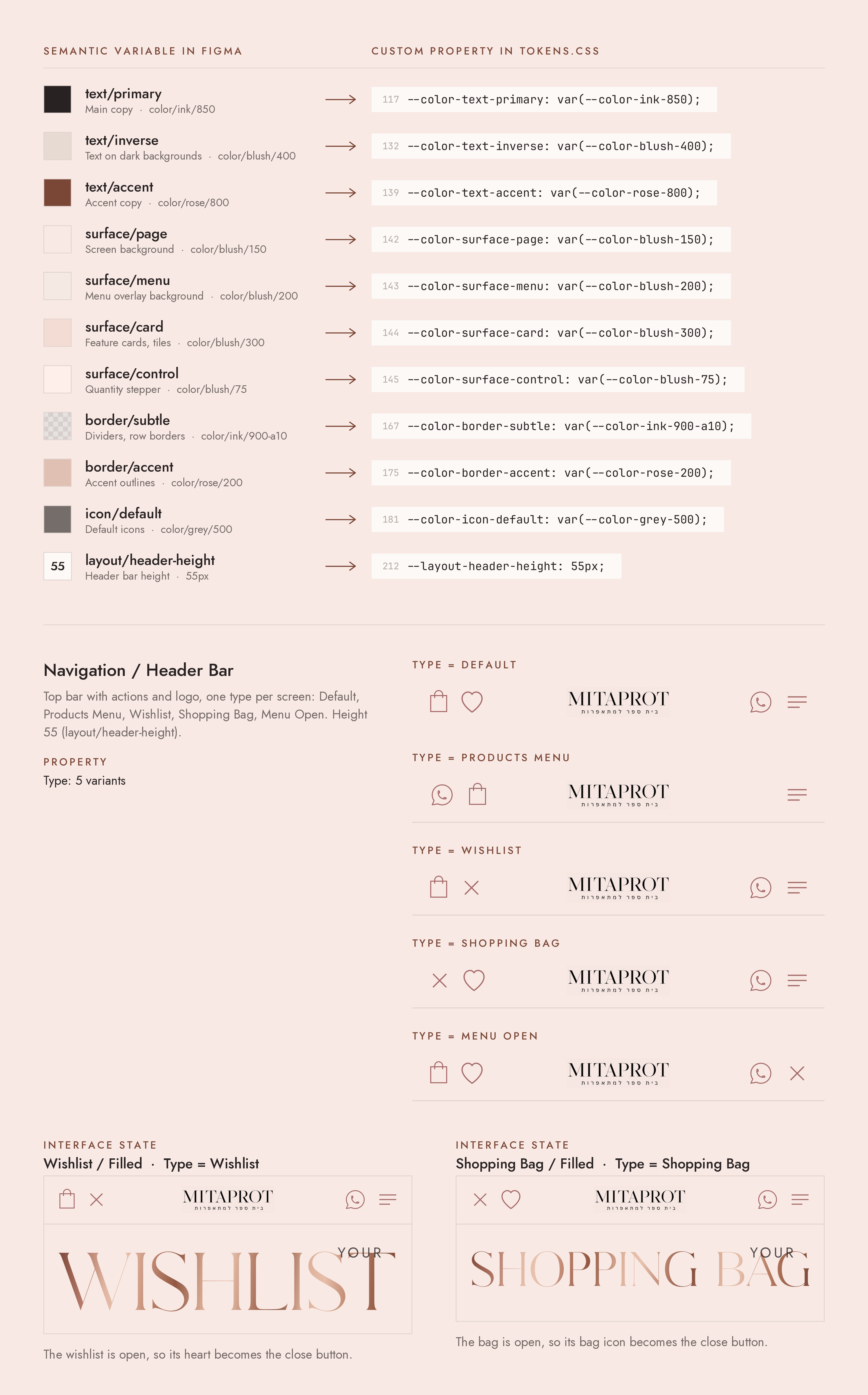Design to code. Eleven semantic variables in Figma, text/primary, text/inverse, text/accent, surface/page, surface/menu, surface/card, surface/control, border/subtle, border/accent, icon/default and layout/header-height, each with its description and primitive, beside its custom property in tokens.css. Under them the Header Bar component that uses layout/header-height, with its description and its five types, Default, Products Menu, Wishlist, Shopping Bag and Menu Open. Last, the Wishlist and Shopping Bag screens with their header types, where the open window’s icon becomes the close button