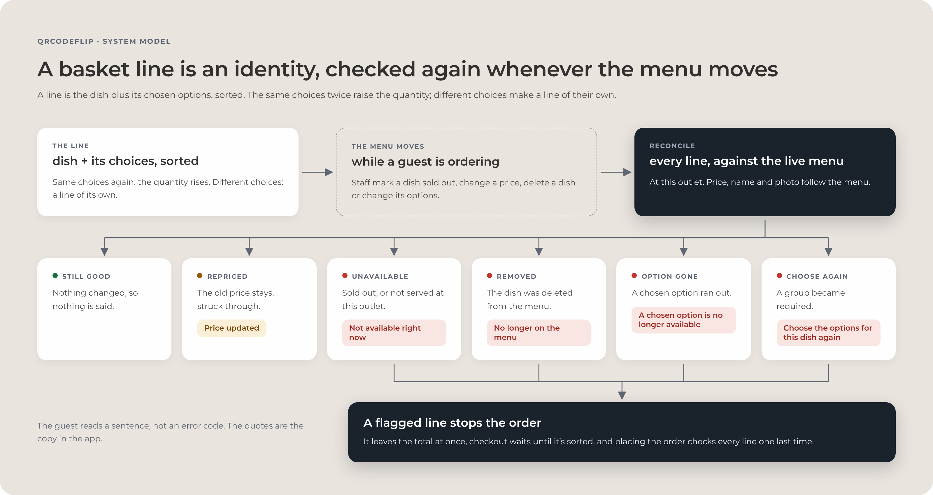 Diagram: a basket line, the dish plus its sorted choices, is reconciled against the live menu whenever staff change it, with six outcomes and the sentence the guest reads for each; any flagged line stops the order