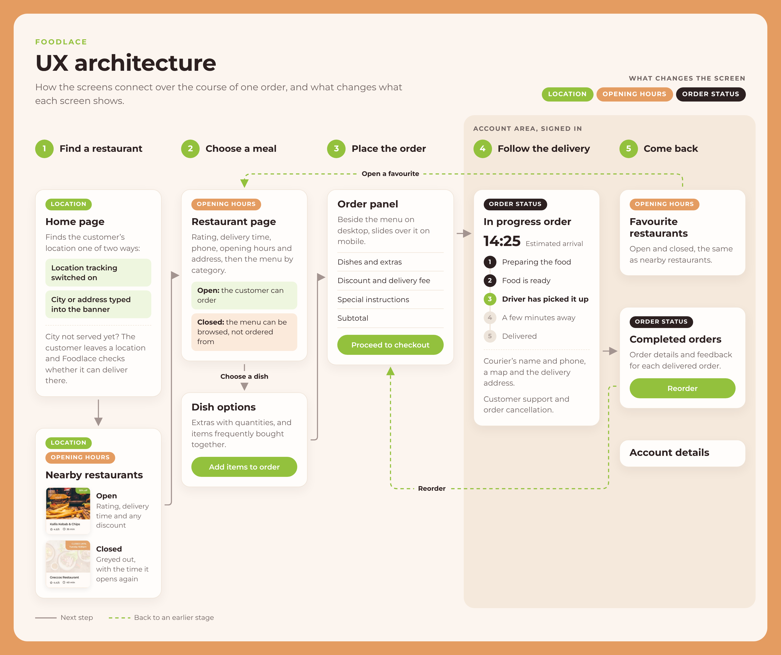 Foodlace UX architecture diagram in five stages, from finding a restaurant to coming back: the home page, nearby restaurants, restaurant page, dish options, order panel, in-progress order, favourite restaurants, completed orders and account details, each marked by whether location, opening hours or order status changes it, with Reorder and favourites leading back to earlier stages
