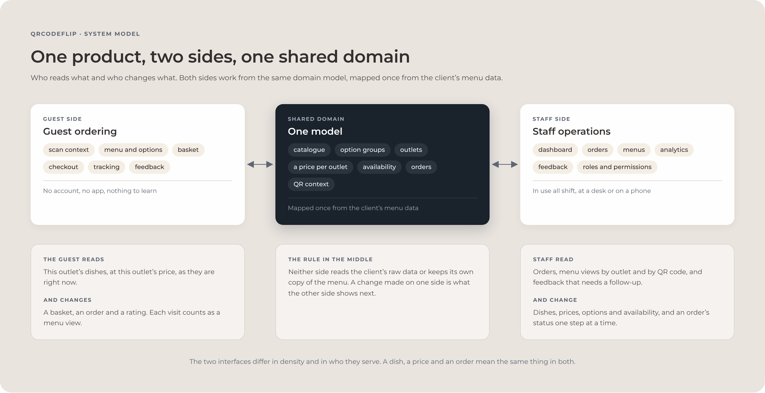 Diagram: one product, two sides, one shared domain. Guest ordering and staff operations on either side of one model of catalogue, option groups, outlets and outlet prices, availability, orders and QR context, with what each side reads and changes
