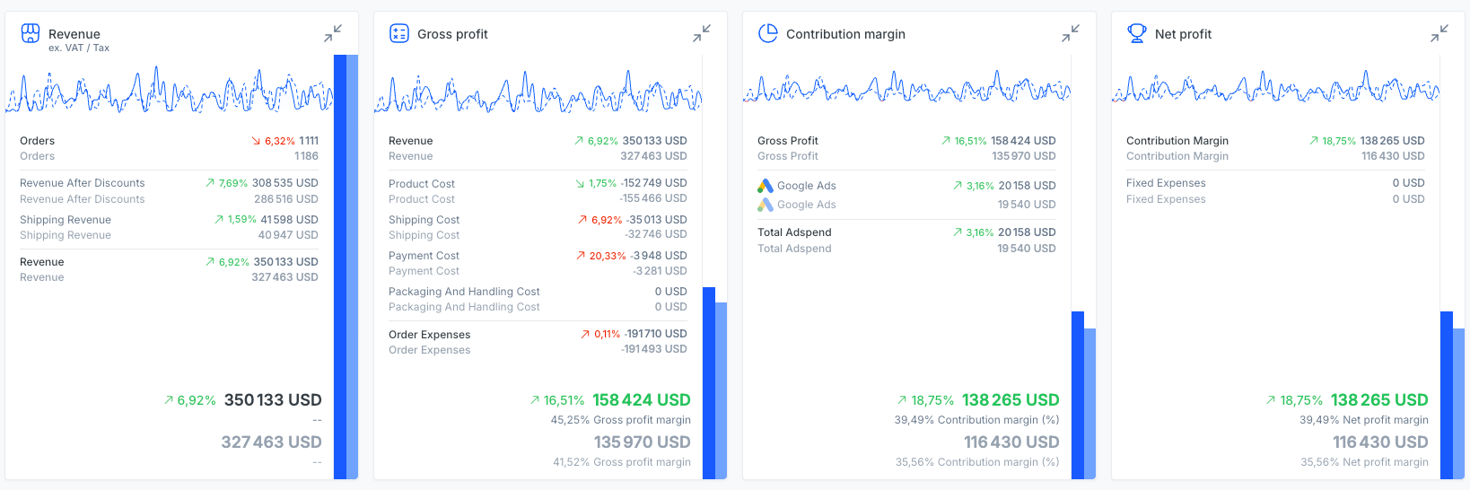 Résultats réels de revenus et profit d'un client provenant de profit metrics