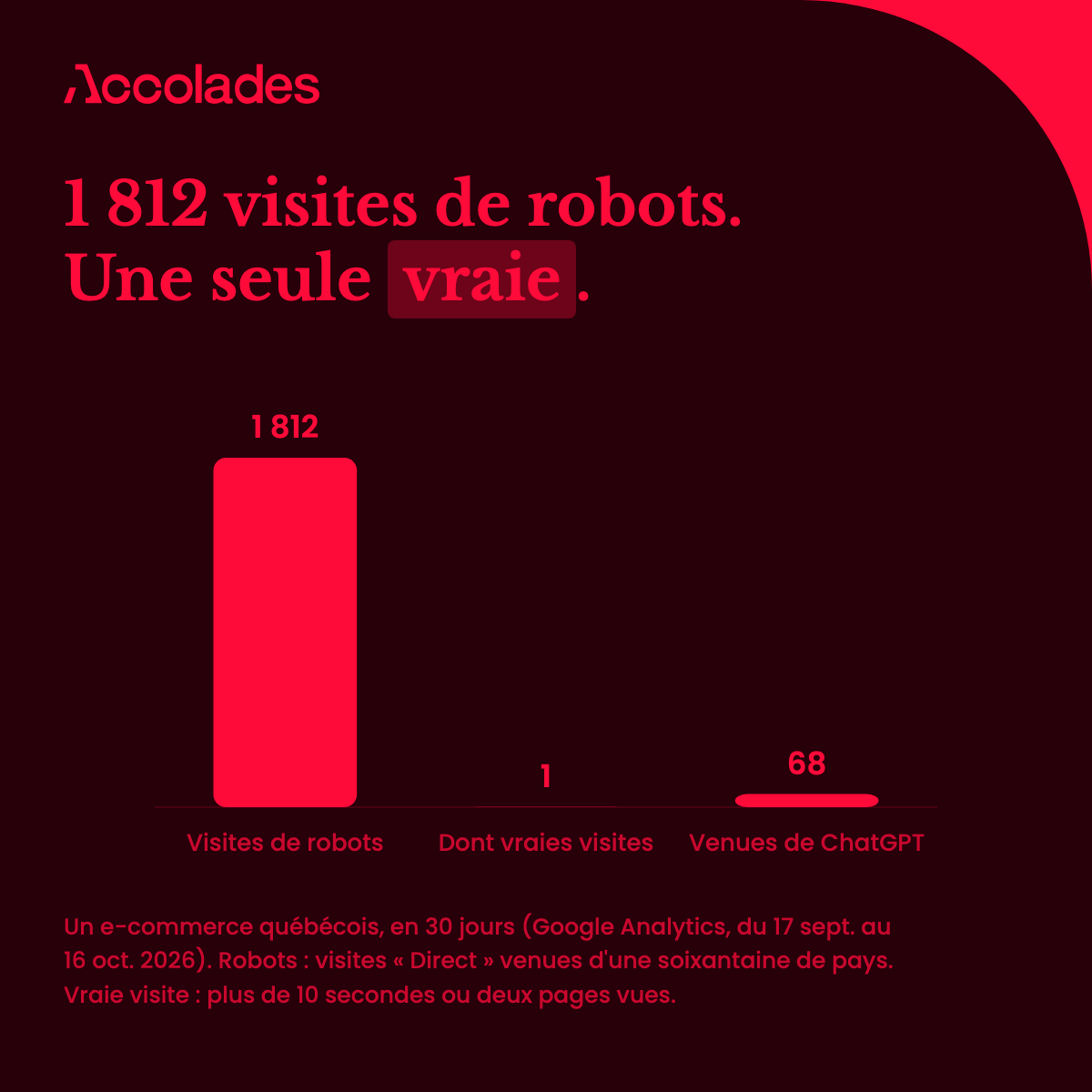 1 812 visites de robots en 30 jours chez un e-commerce québécois, une seule vraie visite, contre 68 visites venues de ChatGPT.