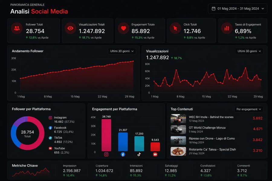 Dashboard di analisi dei social media con grafici di follower, visualizzazioni ed engagement
