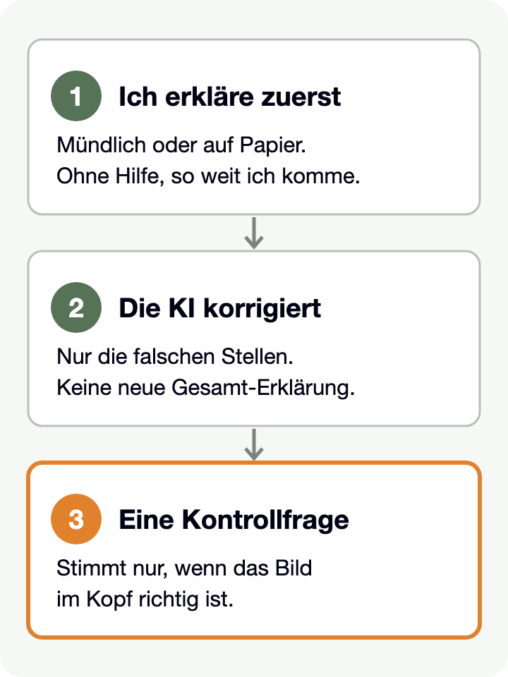 Drei Schritte: 1. Ich erkläre zuerst, 2. Die KI korrigiert nur die falschen Stellen, 3. Eine Kontrollfrage, die nur stimmt, wenn das Bild im Kopf richtig ist