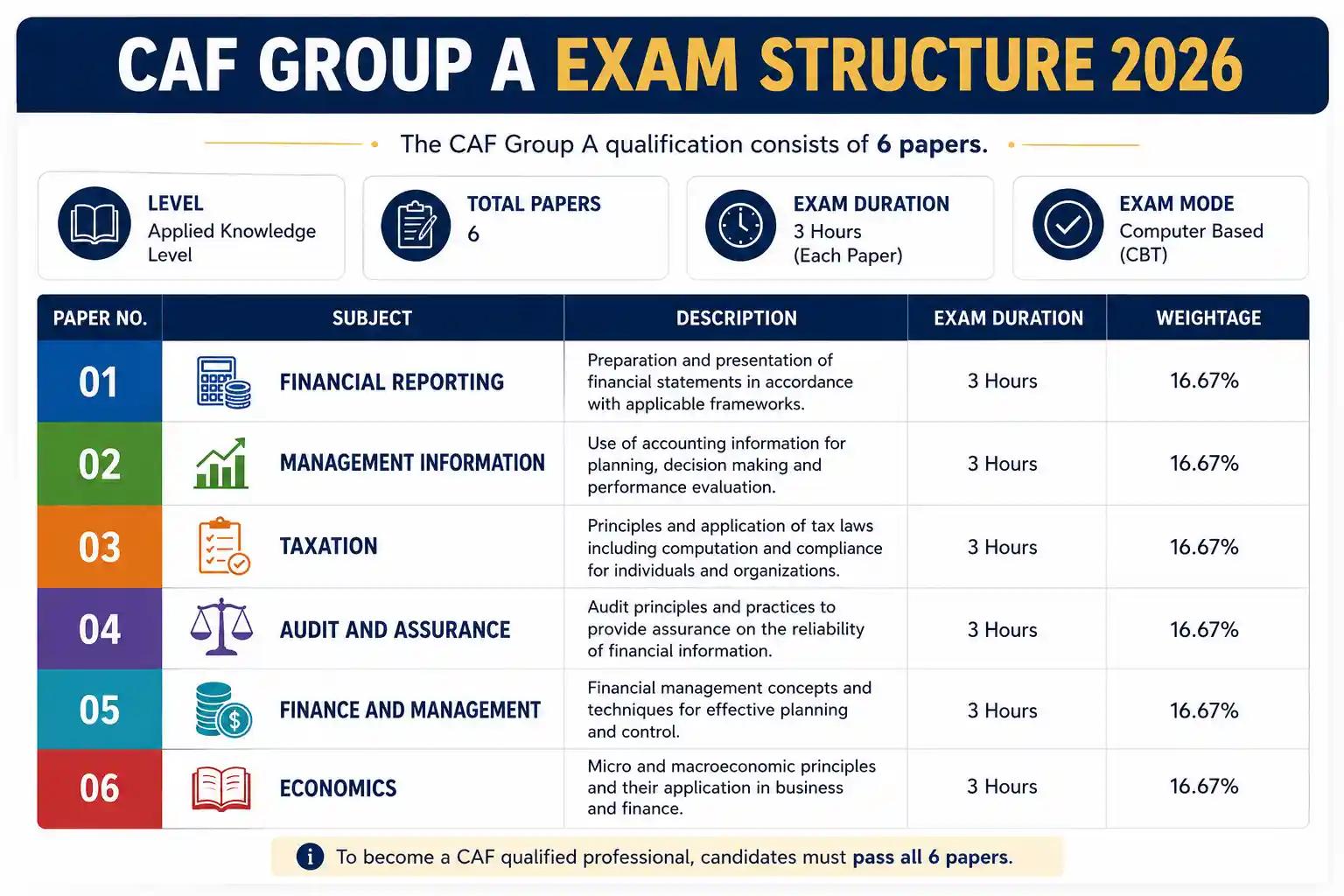icap-caf-group-a-subjects-exam-structure-pakistan