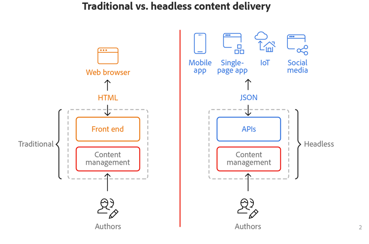 Traditionally, frontend and content management are produced together on the server. A headless CMS provides content from the server, and developers have access to manage its presentation