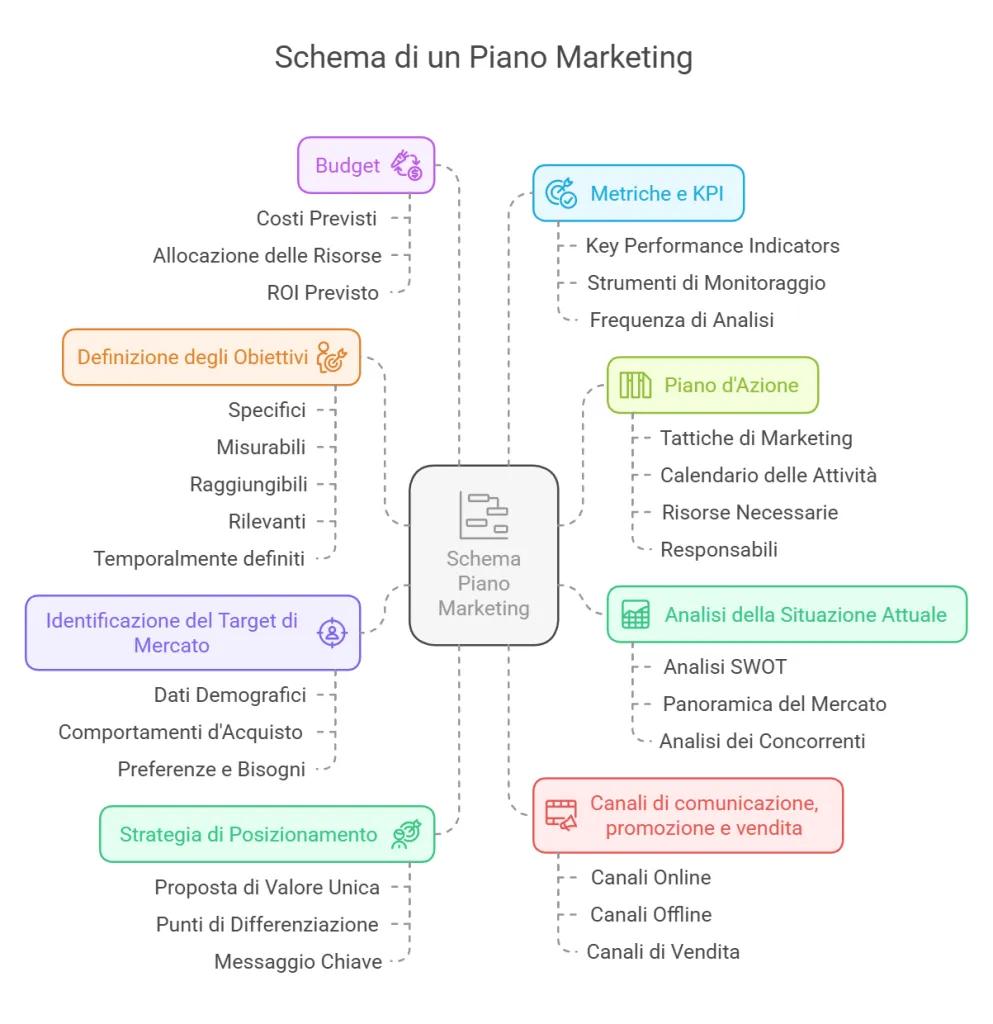 Schema di un Piano Marketing per PMI Italiane 2026