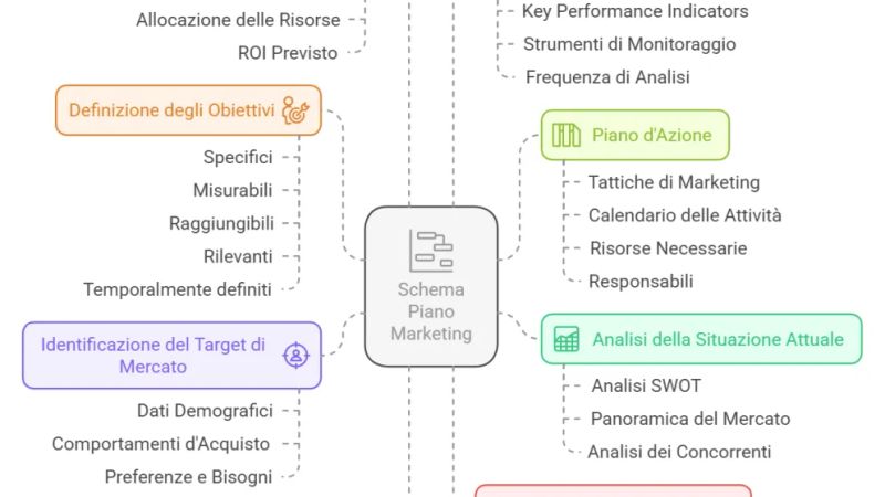 Schema di un Piano Marketing per PMI Italiane 2026