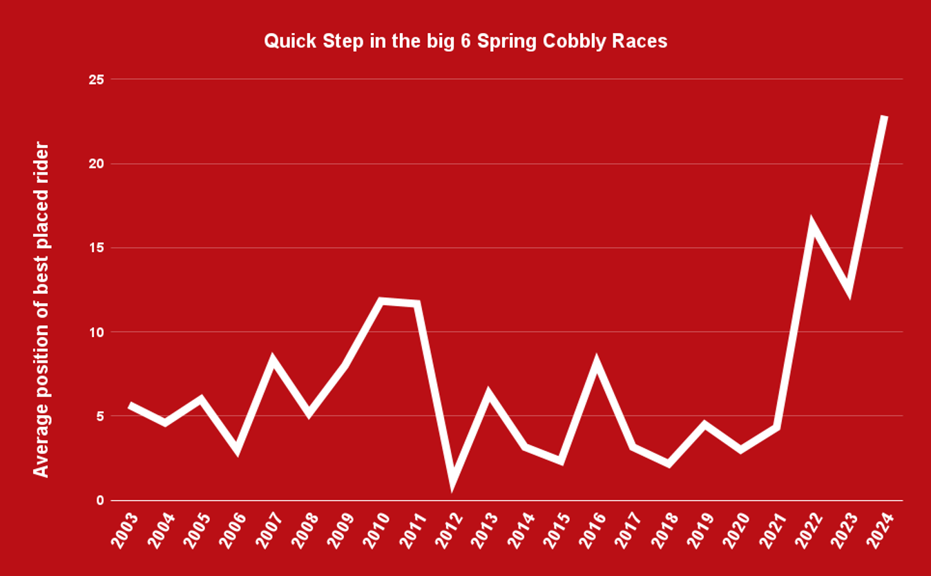 Charting Quick-Step's performances in the big cobbled Classics