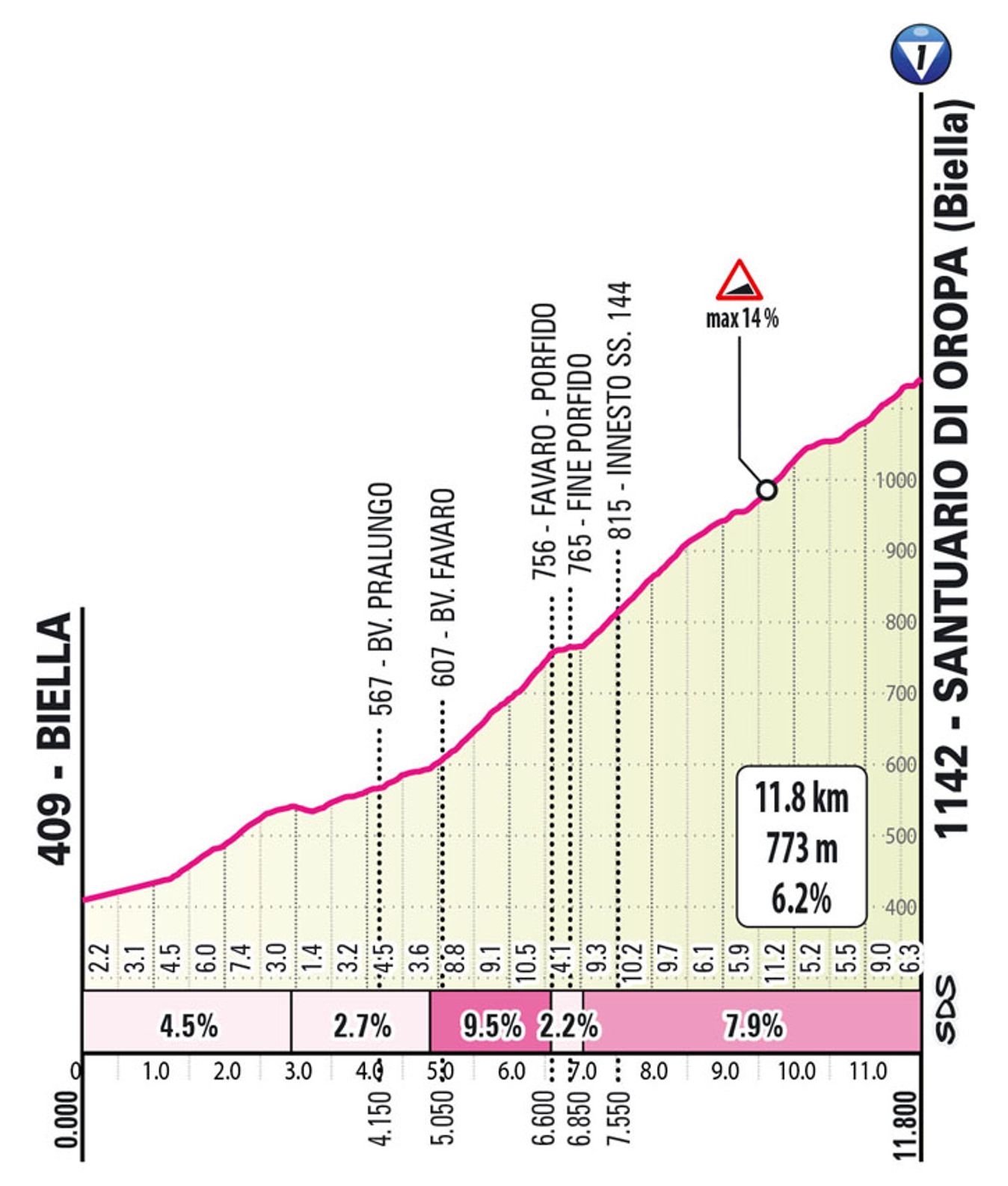 The profile of the finishing climb to Oropa 