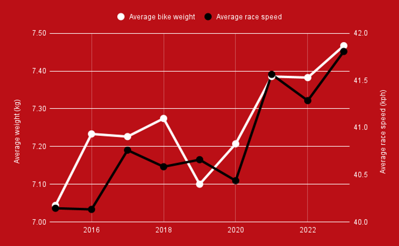 Bike weight vs race speed, 2015 to 2023 (since the 2024 season hasn't finished yet)