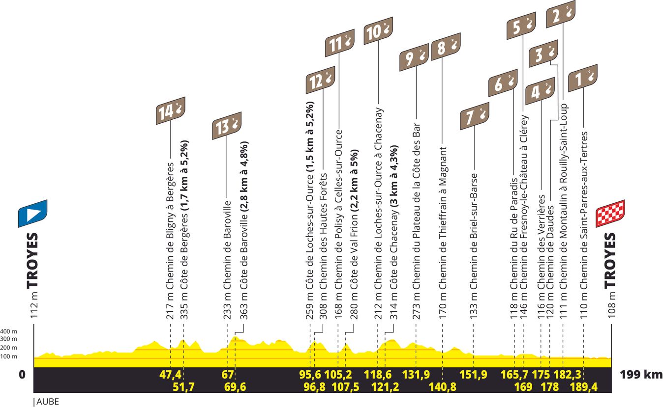 The profile for stage 9 of the 2024 Tour de France