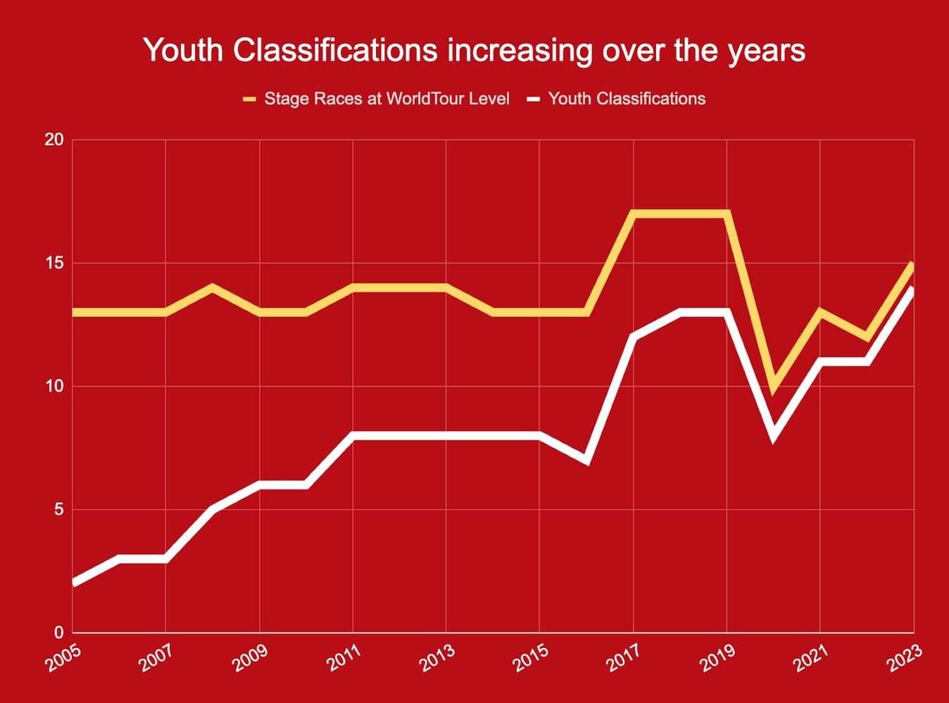 The presence of young rider classifications has been steadily growing over the years