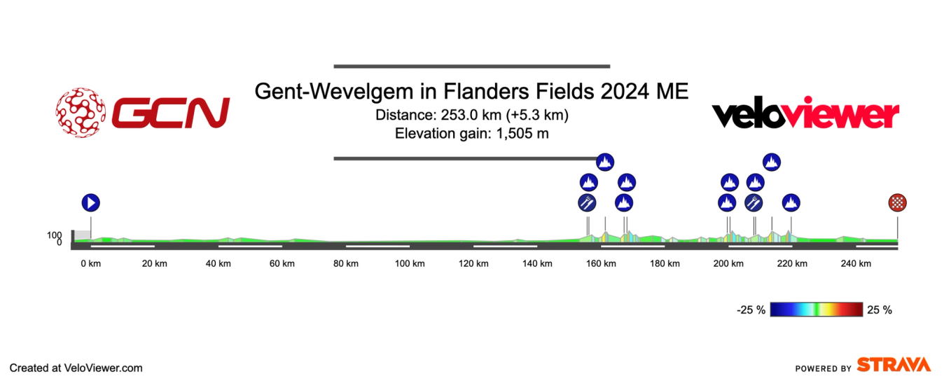 Route profile for the 2024 Gent-Wevelgem