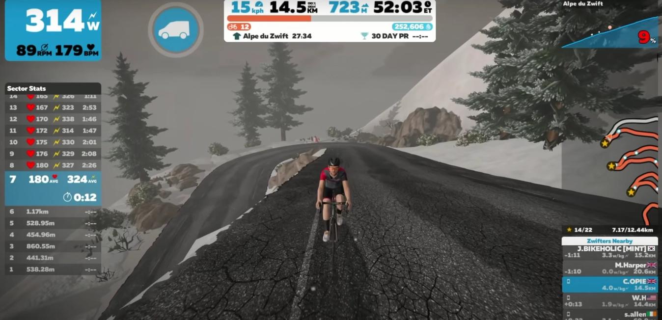 The physical demands of Alpe du Zwift are comparable to the real climb 
