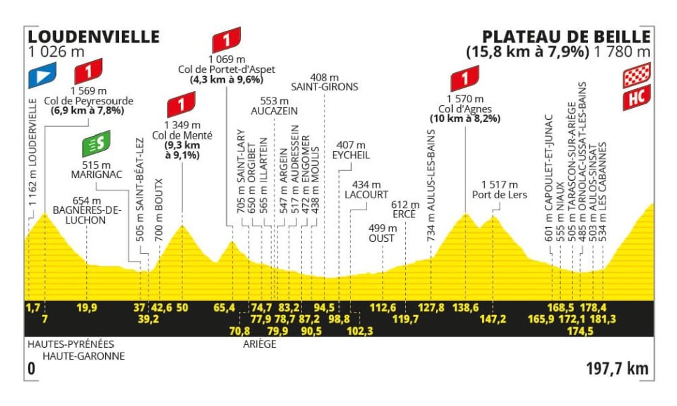 The profile for stage 15 of the 2024 Tour de France