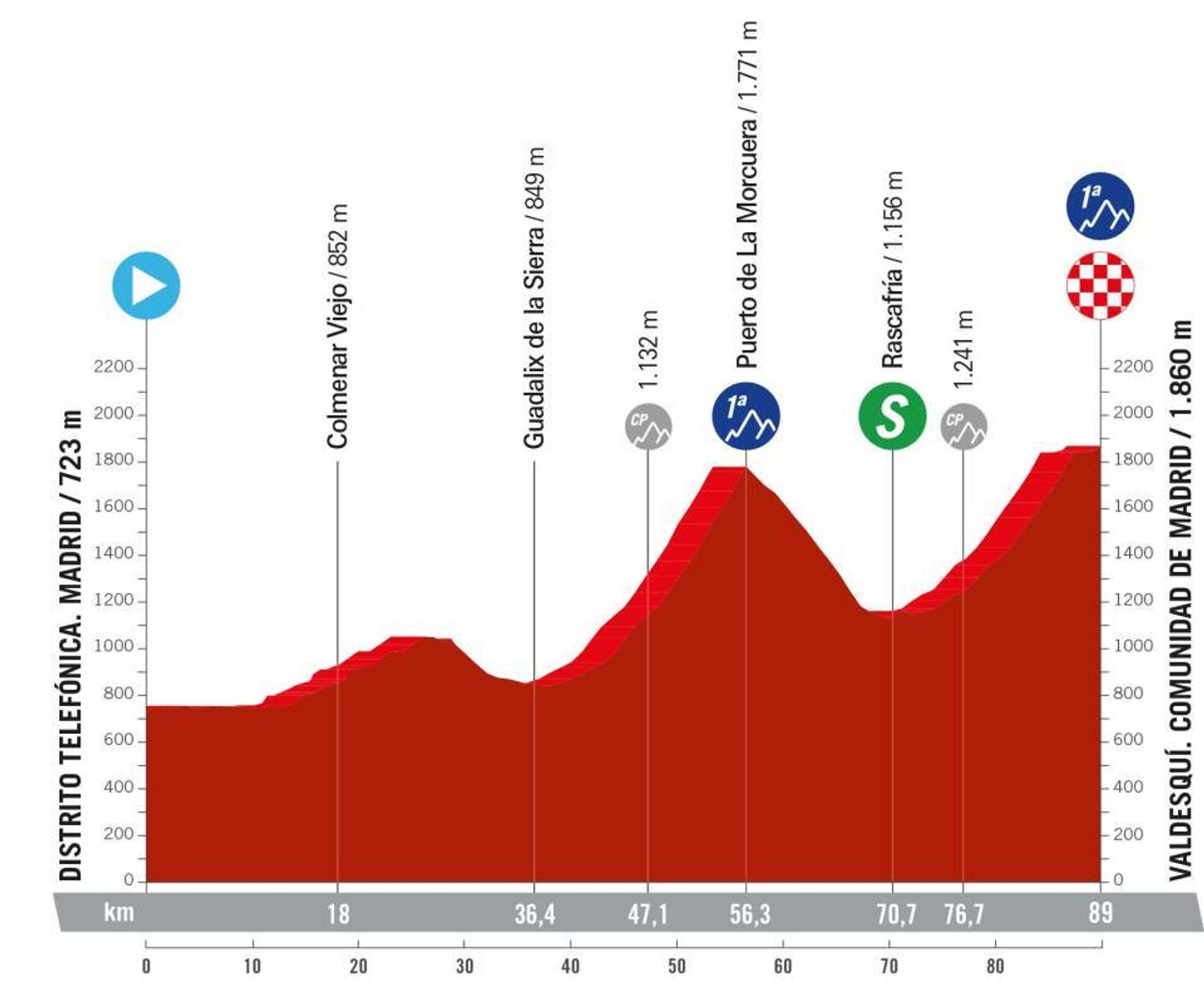 The profile for stage 8 of the Vuelta Femenina