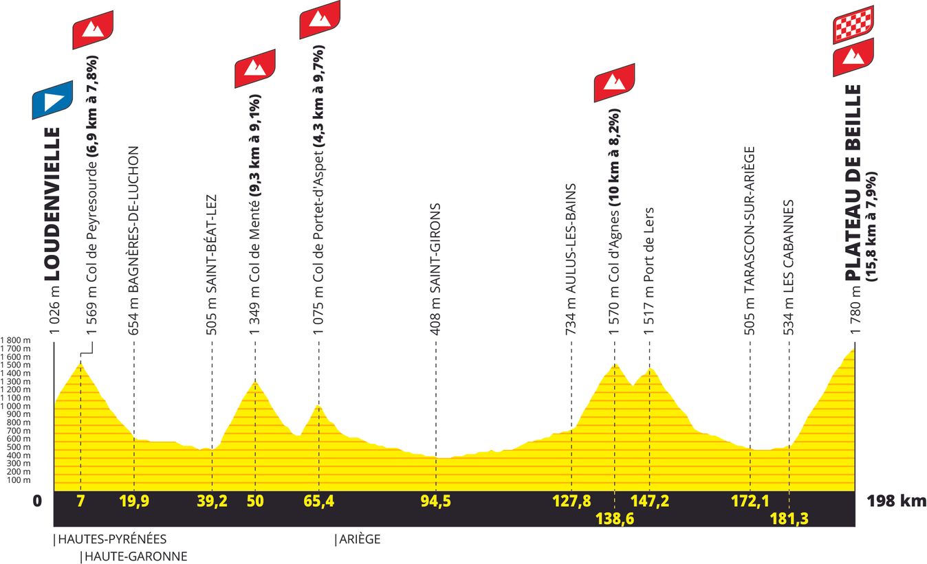 The profile for stage 15 of the 2024 Tour de France