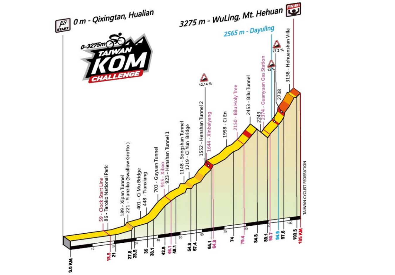 The profile of the Taiwan KOM Challenge