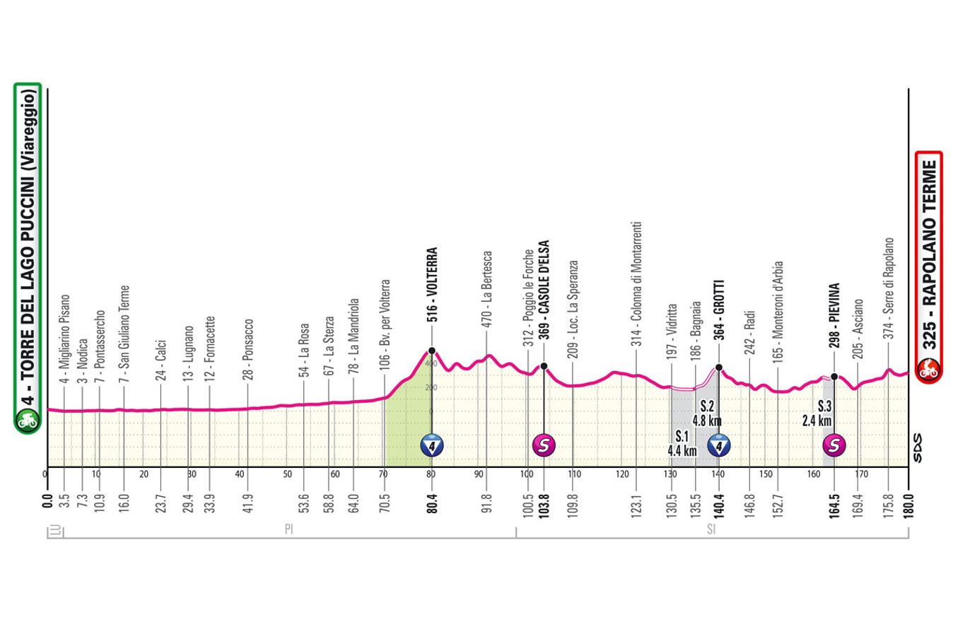 The parcours of stage 6 of the Giro d'Italia