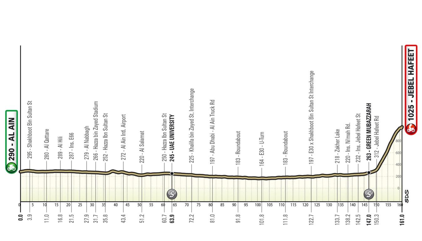 The profile of stage 7 of the men's UAE Tour is very similar to that of stage 3 of the women's UAE Tour, just with 33km more of racing thrown in