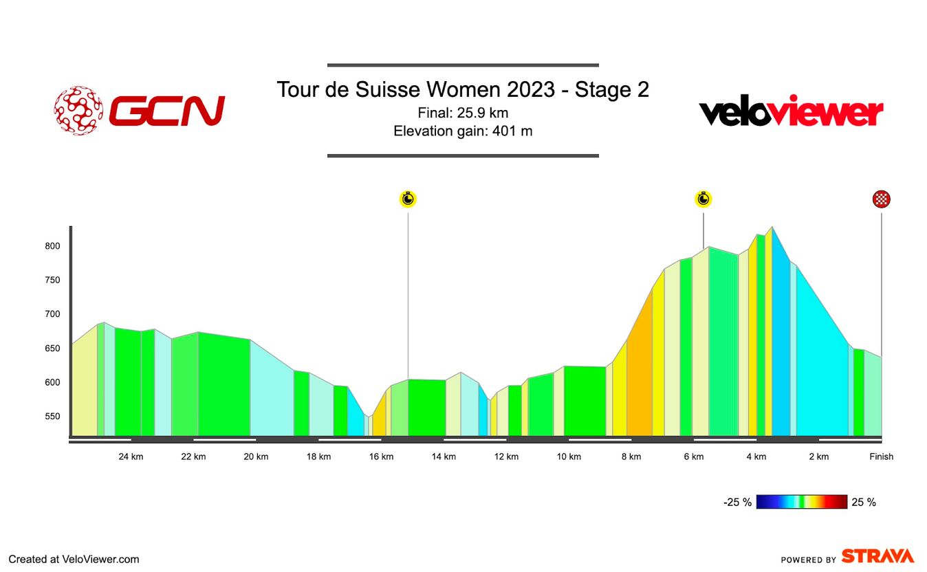 Stage 2 of the 2023 Tour de Suisse Women.