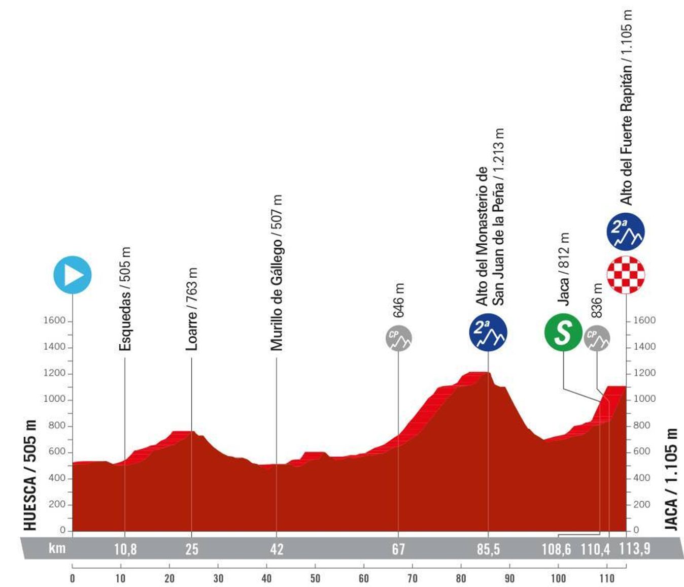The profile for stage 5 of the Vuelta Femenina