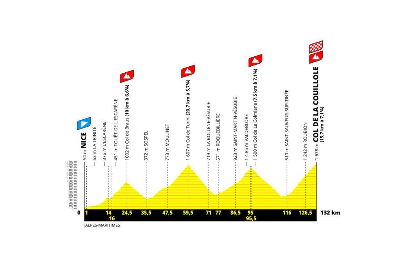 Tour de France 2024 stage 20 profile