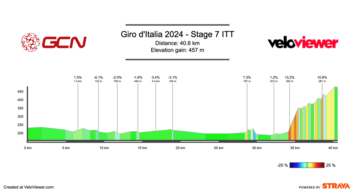 The stage profile of this edition's first individual time trial
