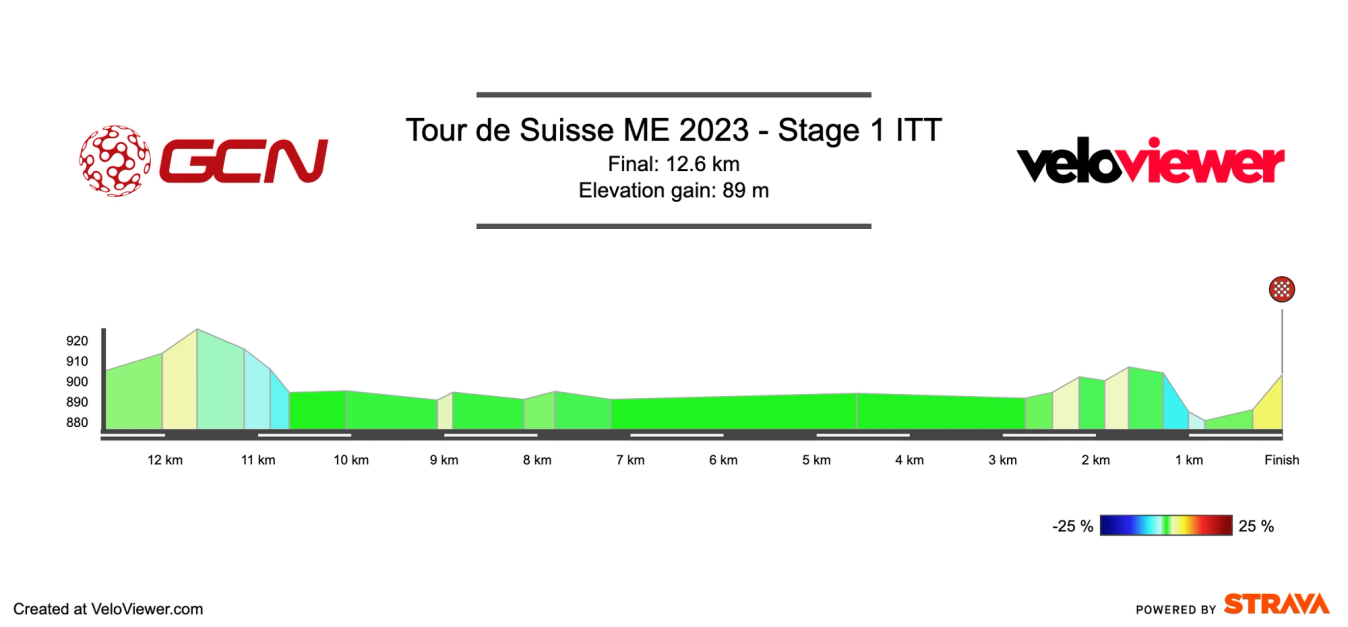 Tour de Suisse 2023 stage 1 profile.