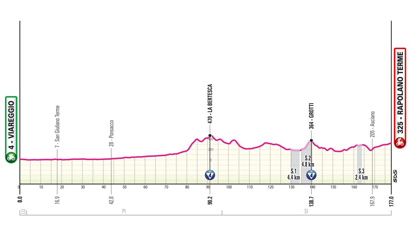 The profile for stage 6 of the Giro d'Italia