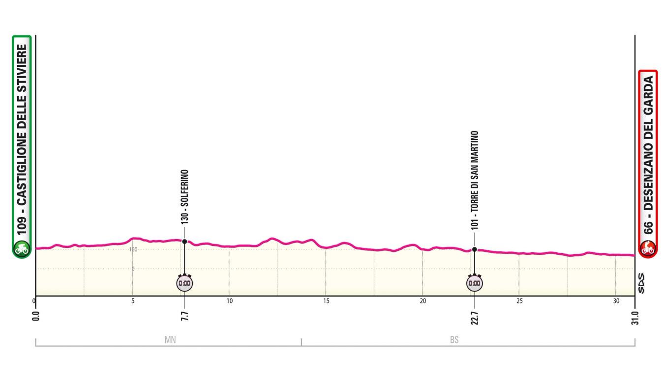 The profile for stage 14 of the Giro d'Italia