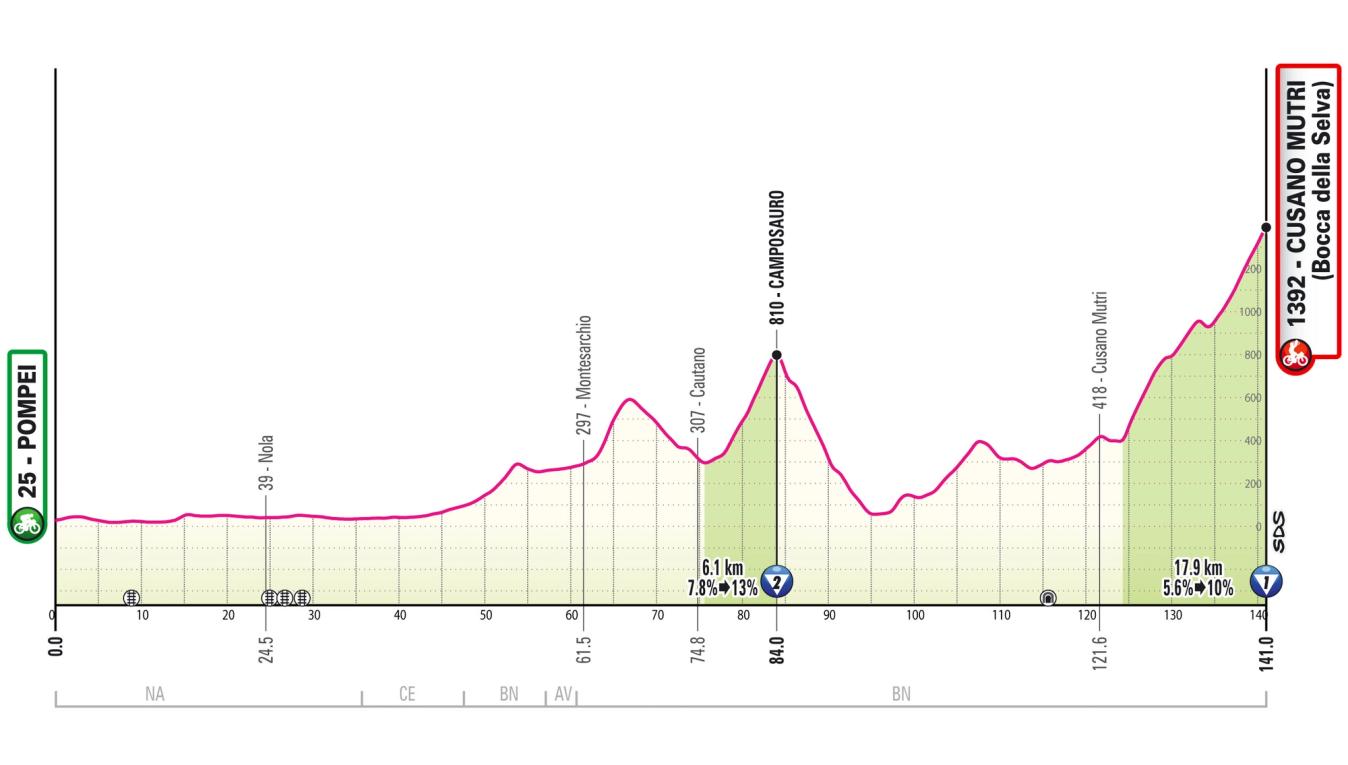 The profile for stage 10 of the Giro d'Italia