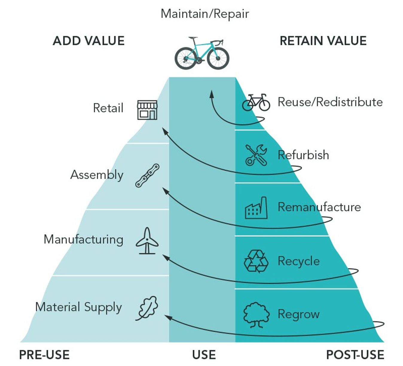 In a circular economy, products are reused, which is also relies on the materials used and the production processes