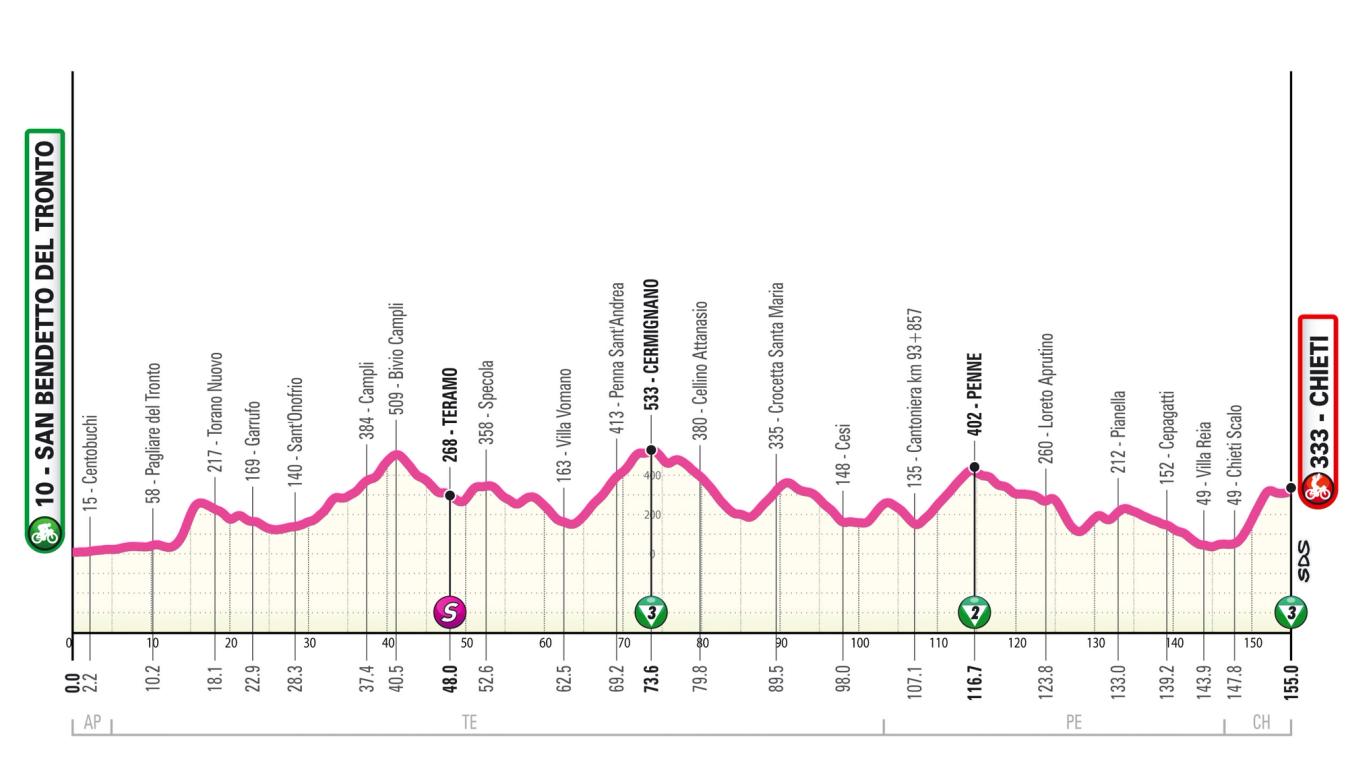 Stage 6 will be one of the tougher days on the route, will little respite from climbing
