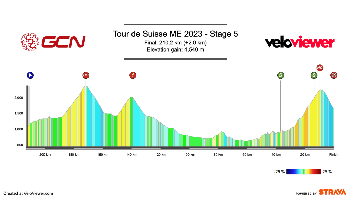 Tour de Suisse 2023 stage 5 profile.
