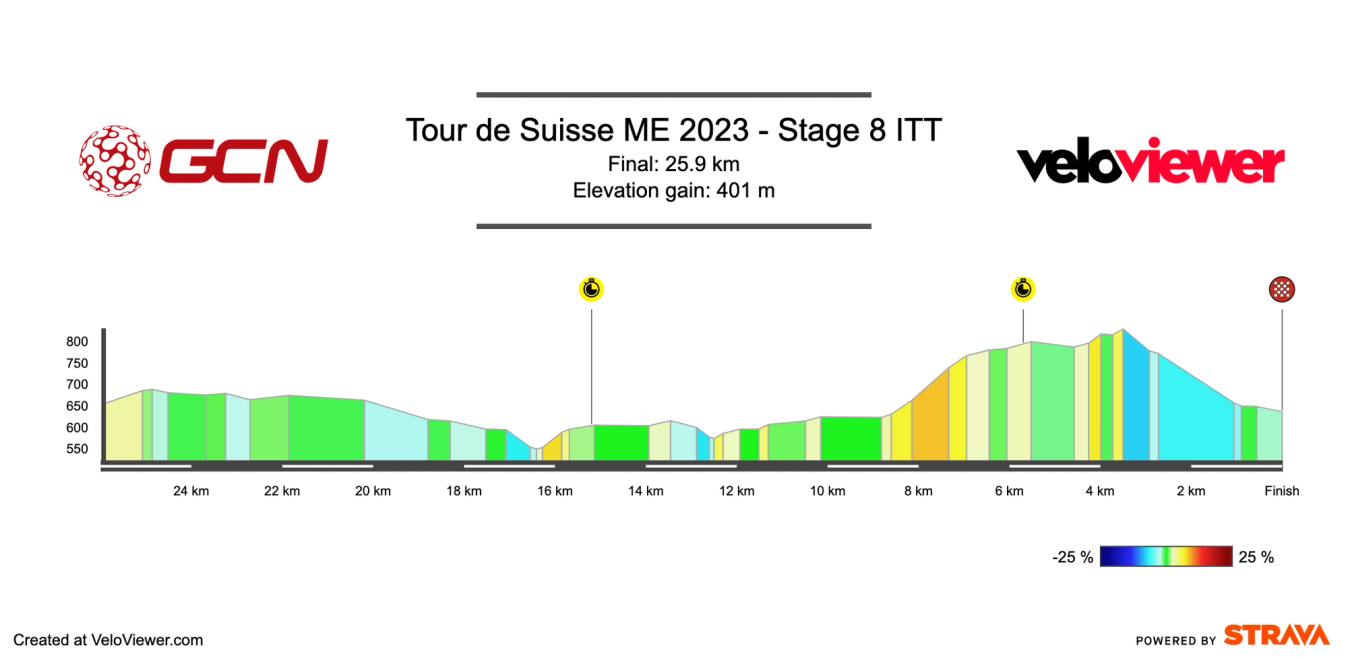 Tour de Suisse 2023 stage 8 profile.