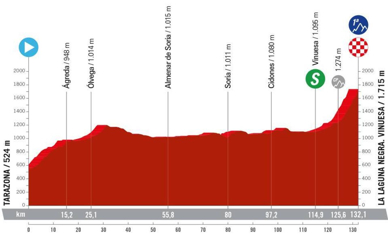 The profile for stage 6 of the Vuelta Femenina